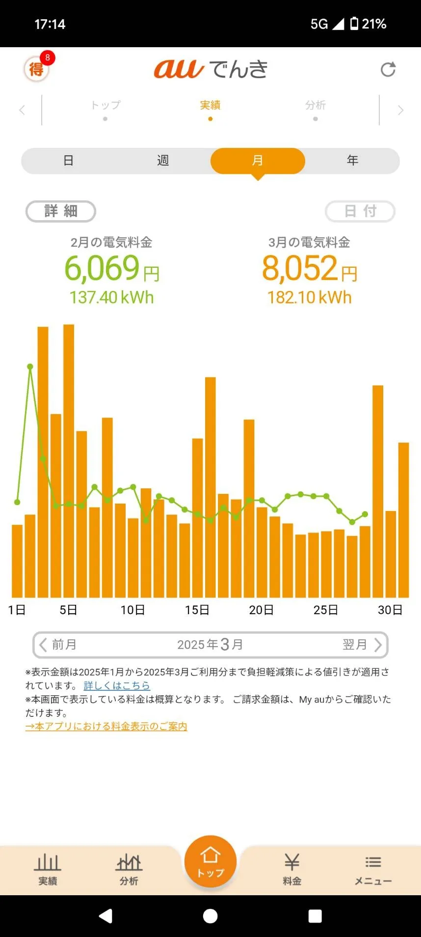 太陽光パネルをつけると変わる?電気代 第2弾